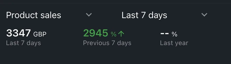 Amazon dashboard, 3347 GBP in the last 7 days