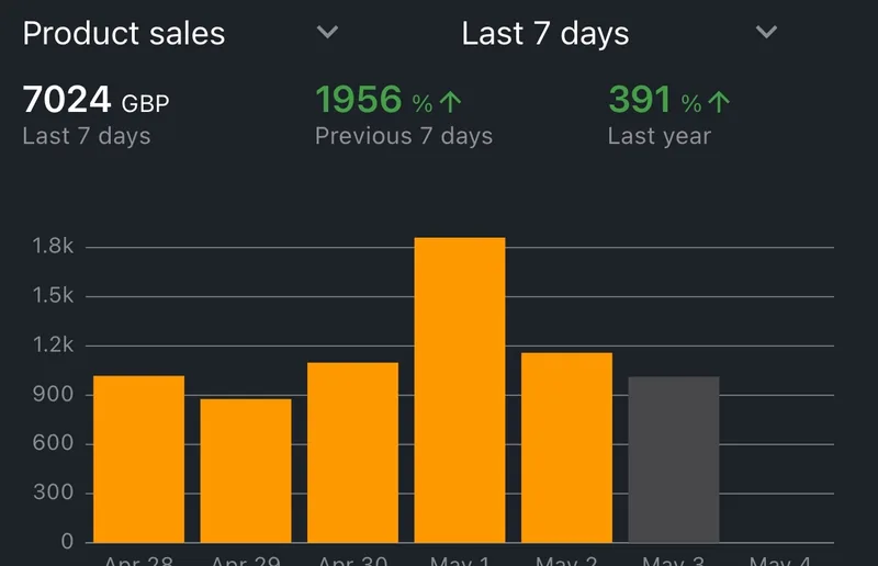 Amazon dashboard, 7024 GBP in the last 7 days, up 1956 percent