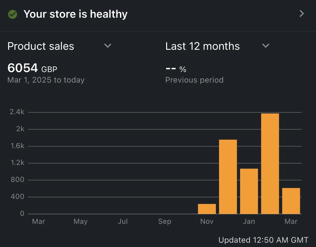 Amazon seller dashboard, 6054 GBP in product sales in the first year